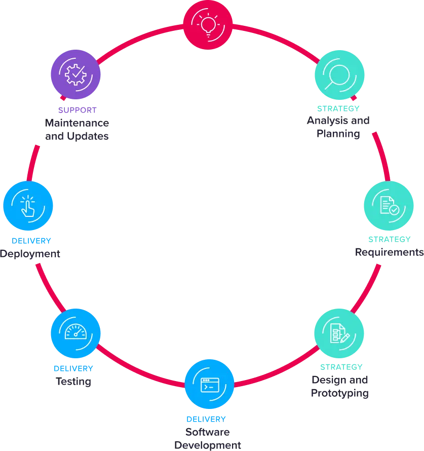 software development process